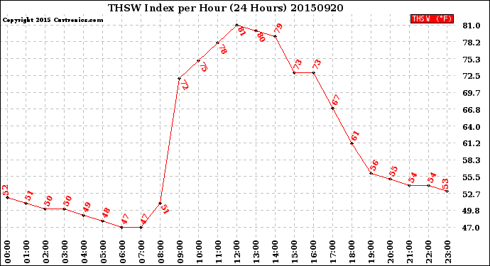 Milwaukee Weather THSW Index<br>per Hour<br>(24 Hours)