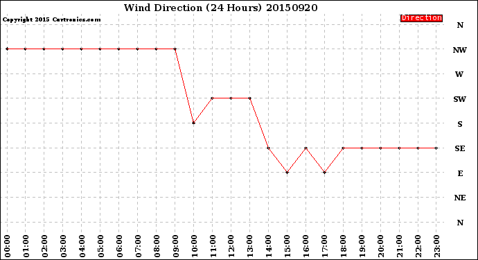 Milwaukee Weather Wind Direction<br>(24 Hours)