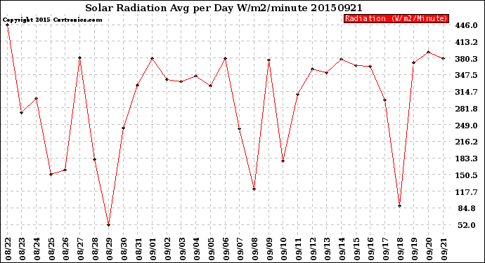 Milwaukee Weather Solar Radiation<br>Avg per Day W/m2/minute