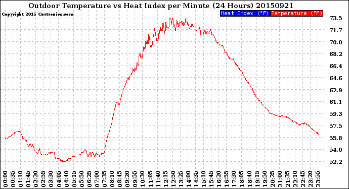 Milwaukee Weather Outdoor Temperature<br>vs Heat Index<br>per Minute<br>(24 Hours)