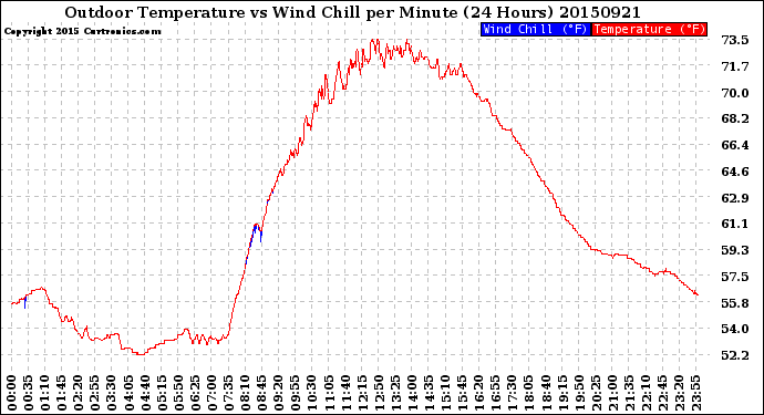 Milwaukee Weather Outdoor Temperature<br>vs Wind Chill<br>per Minute<br>(24 Hours)