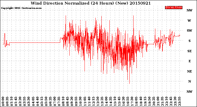 Milwaukee Weather Wind Direction<br>Normalized<br>(24 Hours) (New)