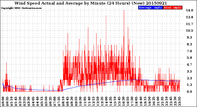 Milwaukee Weather Wind Speed<br>Actual and Average<br>by Minute<br>(24 Hours) (New)