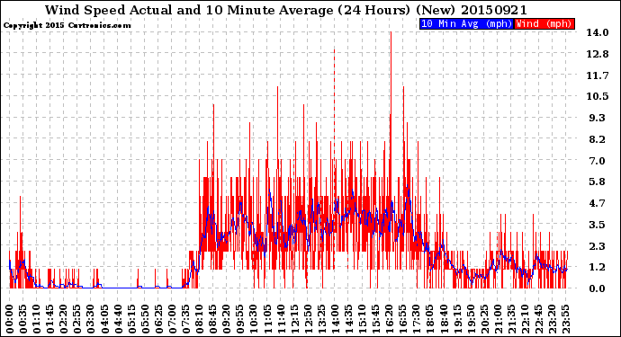 Milwaukee Weather Wind Speed<br>Actual and 10 Minute<br>Average<br>(24 Hours) (New)