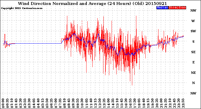 Milwaukee Weather Wind Direction<br>Normalized and Average<br>(24 Hours) (Old)