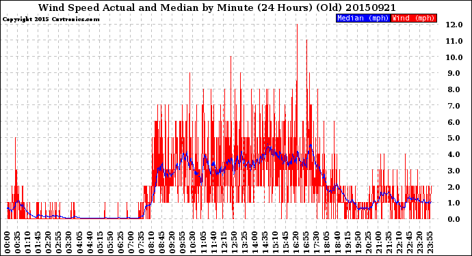 Milwaukee Weather Wind Speed<br>Actual and Median<br>by Minute<br>(24 Hours) (Old)