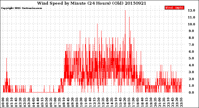 Milwaukee Weather Wind Speed<br>by Minute<br>(24 Hours) (Old)