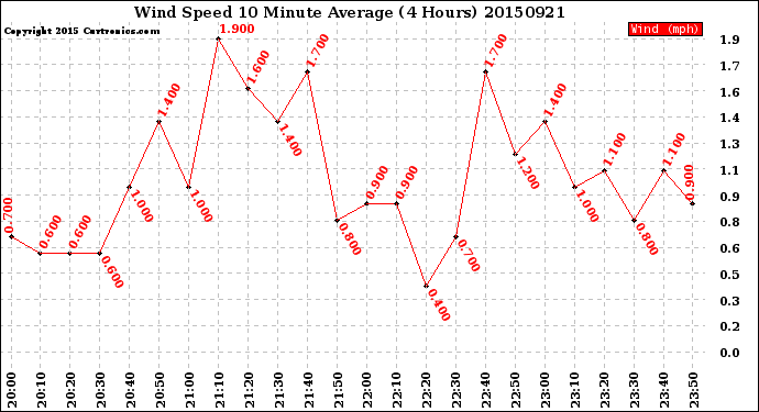 Milwaukee Weather Wind Speed<br>10 Minute Average<br>(4 Hours)