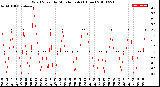 Milwaukee Weather Wind Speed<br>by Minute mph<br>(1 Hour)