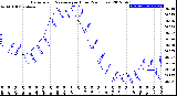 Milwaukee Weather Barometric Pressure<br>per Hour<br>(24 Hours)