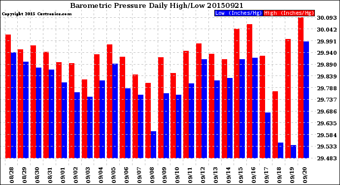 Milwaukee Weather Barometric Pressure<br>Daily High/Low