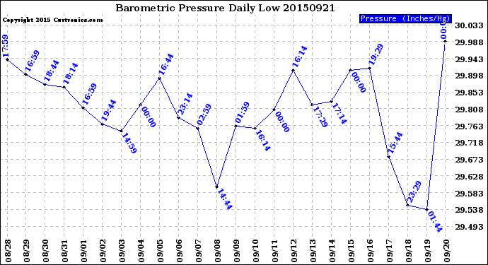 Milwaukee Weather Barometric Pressure<br>Daily Low