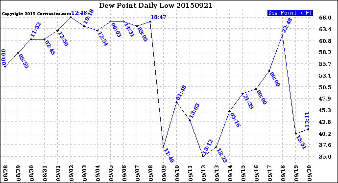 Milwaukee Weather Dew Point<br>Daily Low