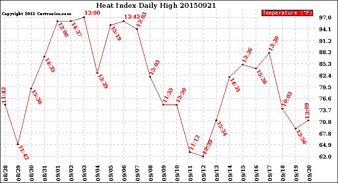 Milwaukee Weather Heat Index<br>Daily High