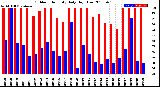 Milwaukee Weather Outdoor Humidity<br>Daily High/Low