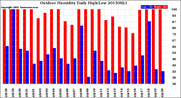 Milwaukee Weather Outdoor Humidity<br>Daily High/Low