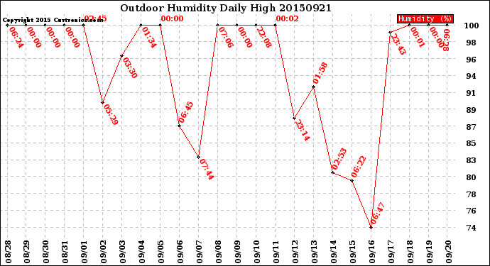 Milwaukee Weather Outdoor Humidity<br>Daily High