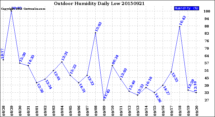 Milwaukee Weather Outdoor Humidity<br>Daily Low