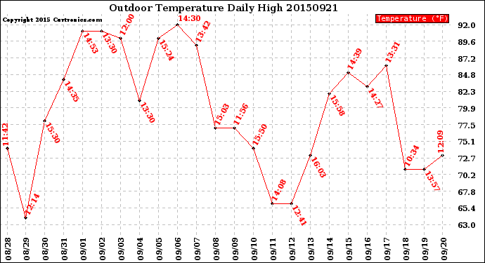 Milwaukee Weather Outdoor Temperature<br>Daily High