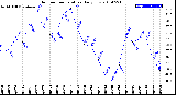 Milwaukee Weather Outdoor Temperature<br>Daily Low