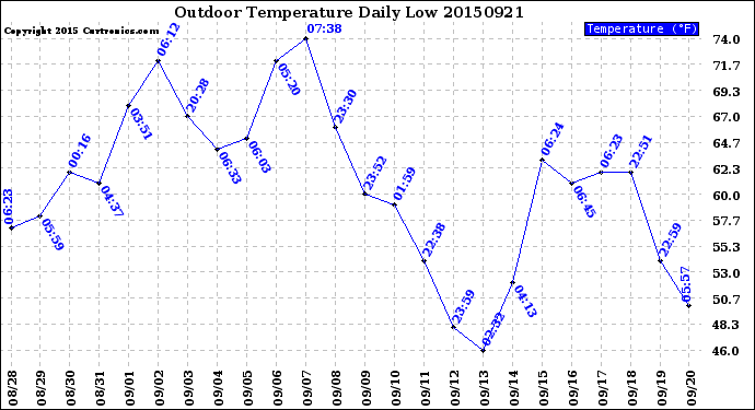 Milwaukee Weather Outdoor Temperature<br>Daily Low