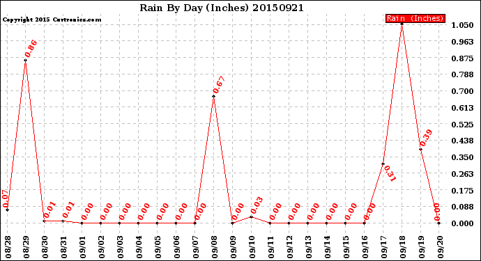 Milwaukee Weather Rain<br>By Day<br>(Inches)