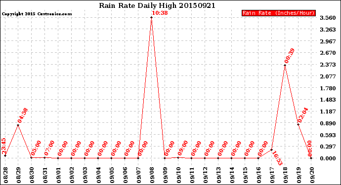 Milwaukee Weather Rain Rate<br>Daily High