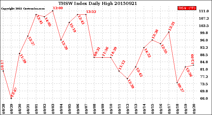 Milwaukee Weather THSW Index<br>Daily High