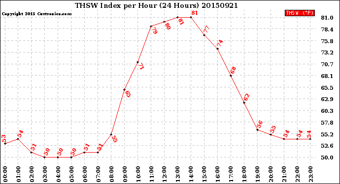 Milwaukee Weather THSW Index<br>per Hour<br>(24 Hours)