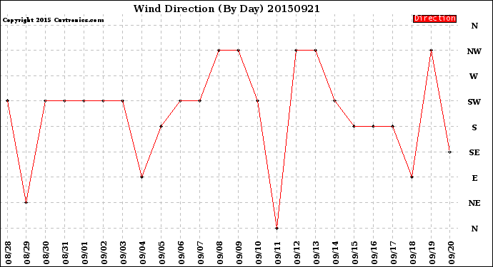 Milwaukee Weather Wind Direction<br>(By Day)