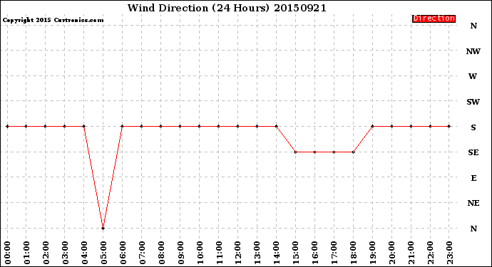 Milwaukee Weather Wind Direction<br>(24 Hours)