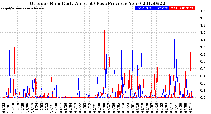 Milwaukee Weather Outdoor Rain<br>Daily Amount<br>(Past/Previous Year)