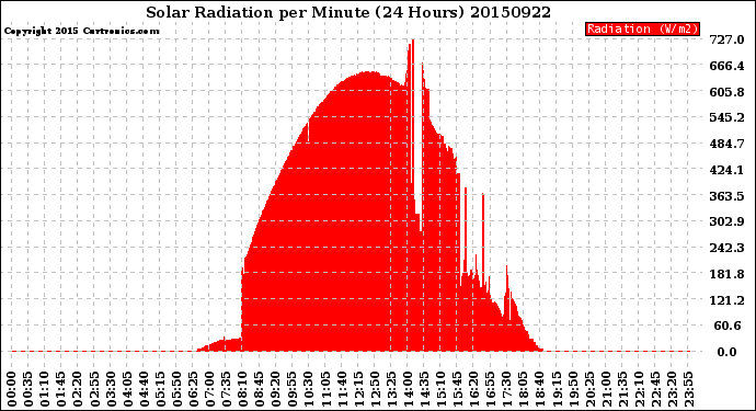 Milwaukee Weather Solar Radiation<br>per Minute<br>(24 Hours)