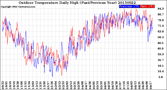 Milwaukee Weather Outdoor Temperature<br>Daily High<br>(Past/Previous Year)