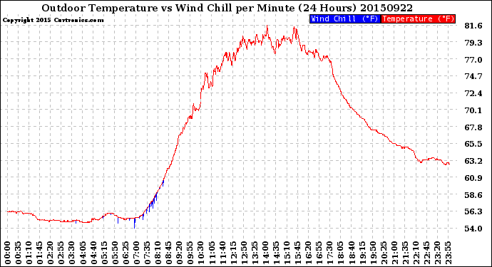 Milwaukee Weather Outdoor Temperature<br>vs Wind Chill<br>per Minute<br>(24 Hours)