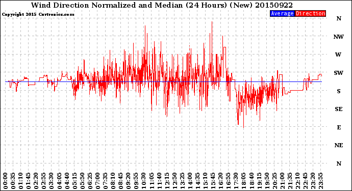 Milwaukee Weather Wind Direction<br>Normalized and Median<br>(24 Hours) (New)