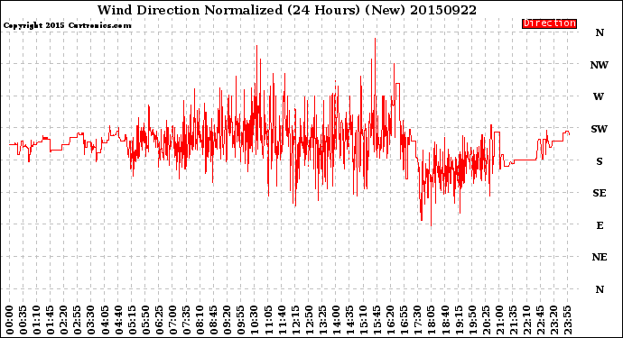 Milwaukee Weather Wind Direction<br>Normalized<br>(24 Hours) (New)