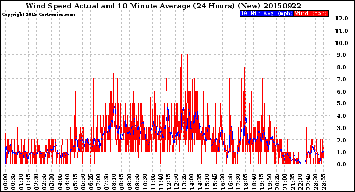 Milwaukee Weather Wind Speed<br>Actual and 10 Minute<br>Average<br>(24 Hours) (New)