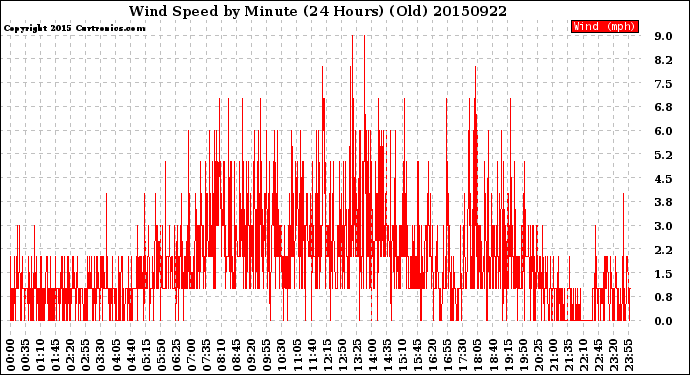 Milwaukee Weather Wind Speed<br>by Minute<br>(24 Hours) (Old)