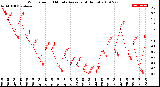 Milwaukee Weather Wind Speed<br>10 Minute Average<br>(4 Hours)