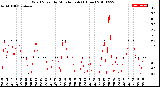 Milwaukee Weather Wind Speed<br>by Minute mph<br>(1 Hour)