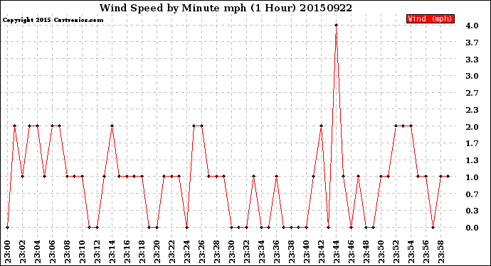 Milwaukee Weather Wind Speed<br>by Minute mph<br>(1 Hour)