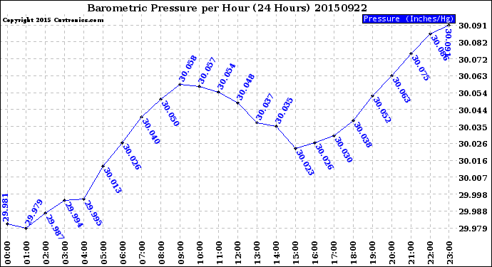 Milwaukee Weather Barometric Pressure<br>per Hour<br>(24 Hours)