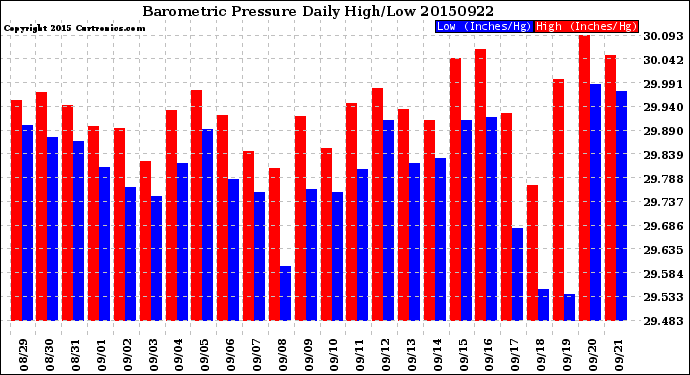 Milwaukee Weather Barometric Pressure<br>Daily High/Low