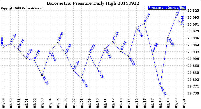 Milwaukee Weather Barometric Pressure<br>Daily High