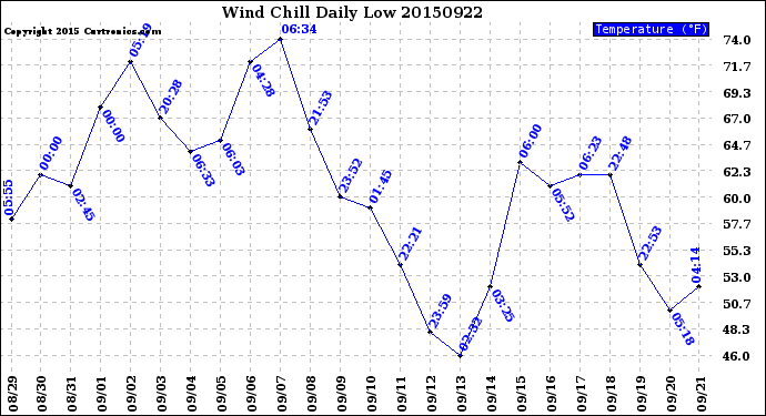 Milwaukee Weather Wind Chill<br>Daily Low