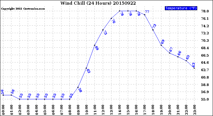 Milwaukee Weather Wind Chill<br>(24 Hours)