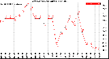 Milwaukee Weather Dew Point<br>(24 Hours)