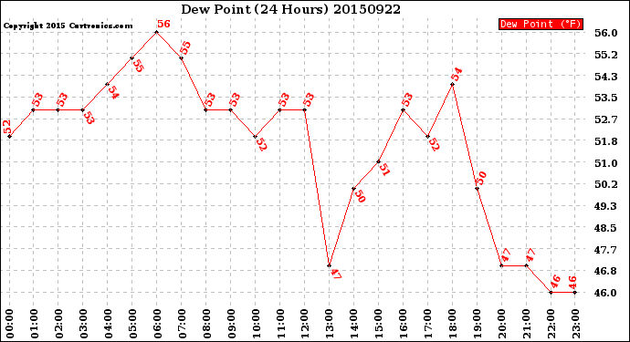 Milwaukee Weather Dew Point<br>(24 Hours)