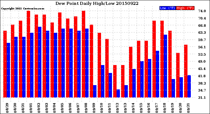 Milwaukee Weather Dew Point<br>Daily High/Low